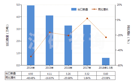 2014-2018年3月中國矩形花崗巖(用鋸或其他方法切割成矩形)(HS25161200)出口量及增速統(tǒng)計